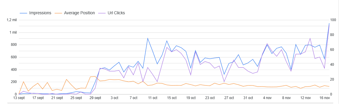 Gráfica de progreso de impresiones y clicks